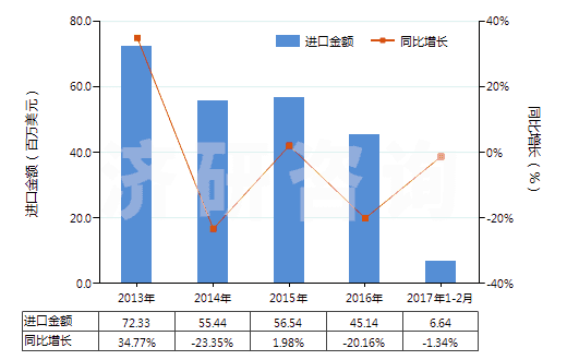2013-2017年2月中國氨綸紗線(包括多股紗線或纜線,非供零售用)(HS54026920)進(jìn)口總額及增速統(tǒng)計